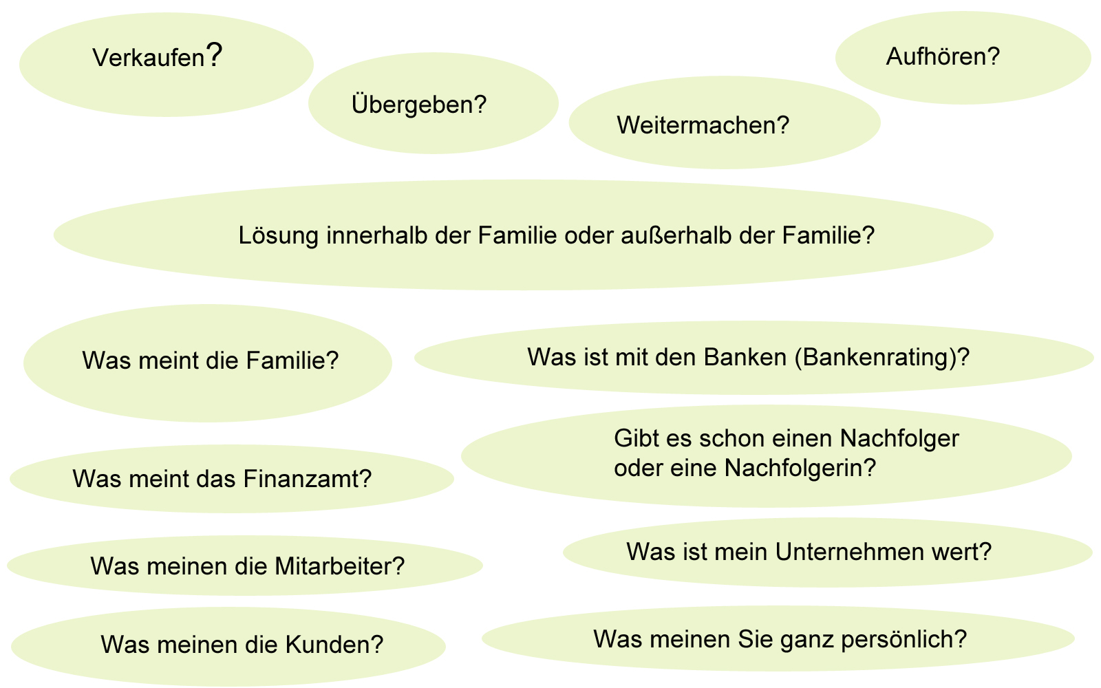 Grafik mit Fragefeldern